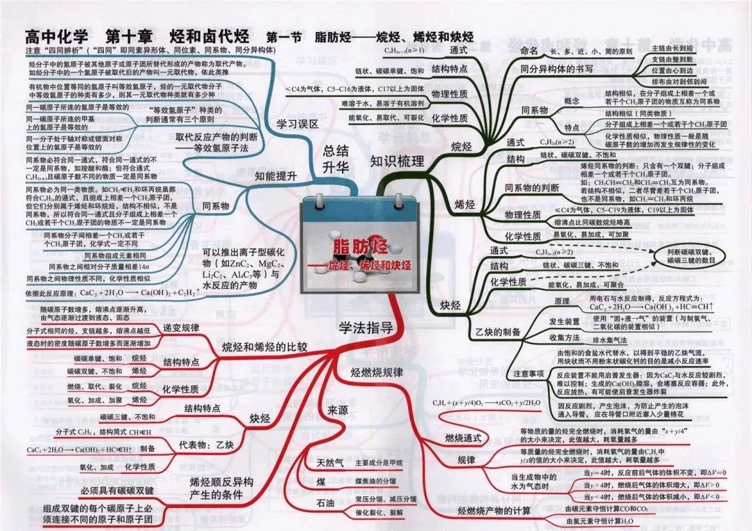 
2019高考化学思维导图大全！复习预习都能用！



