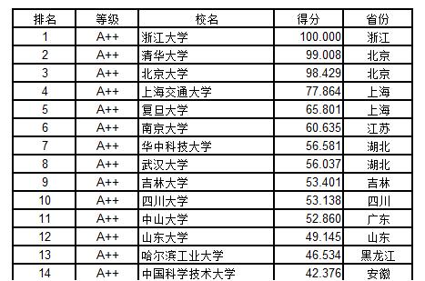 
最“名不副实”的985大学，排名经常进前十，分数线却在985中倒数


