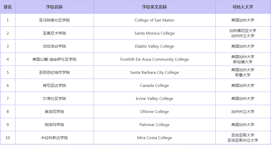 美国社区大学排名_美国大学分布图及排名