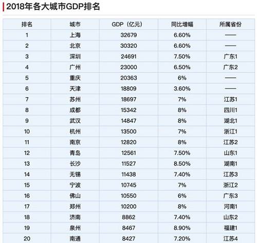 二十大城市gdp排名中国_重磅 武汉获全球认可,成中国唯一上榜城市(3)