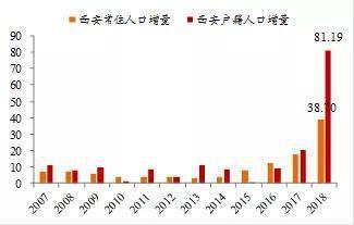 2018年户籍人口_2018安徽人口数量统计 常住人口 户籍人口变化