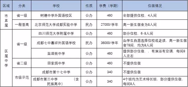
成都中考：成都134所高中一览表！77所高中学费、住宿情况一览表


