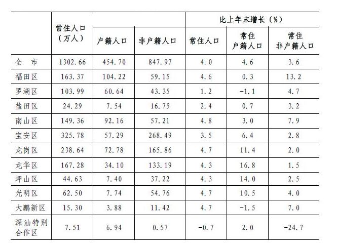 现在返深人口_周现在有多少人口