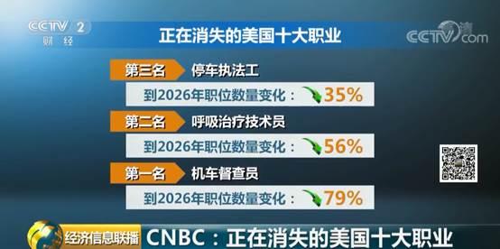 
正在消失的美国十大职业！邮政人员、话务员均上榜！排在第一位的竟然是...


