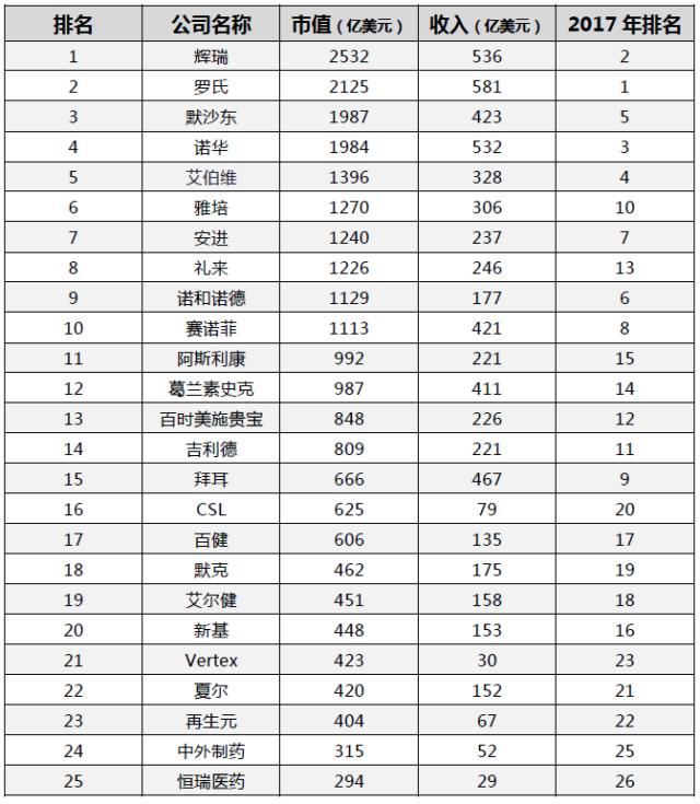 世界医药公司排名_医药公司图片