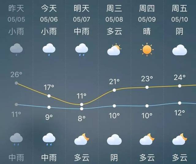 强降雨防汛紧急通知发布,今起三天有较强降水降温!咸阳天气有点野!