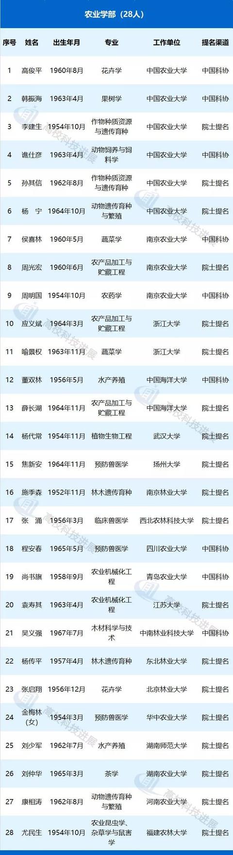 
高校278人候选2019中国工程院院士，顶级人才储备哪家强？


