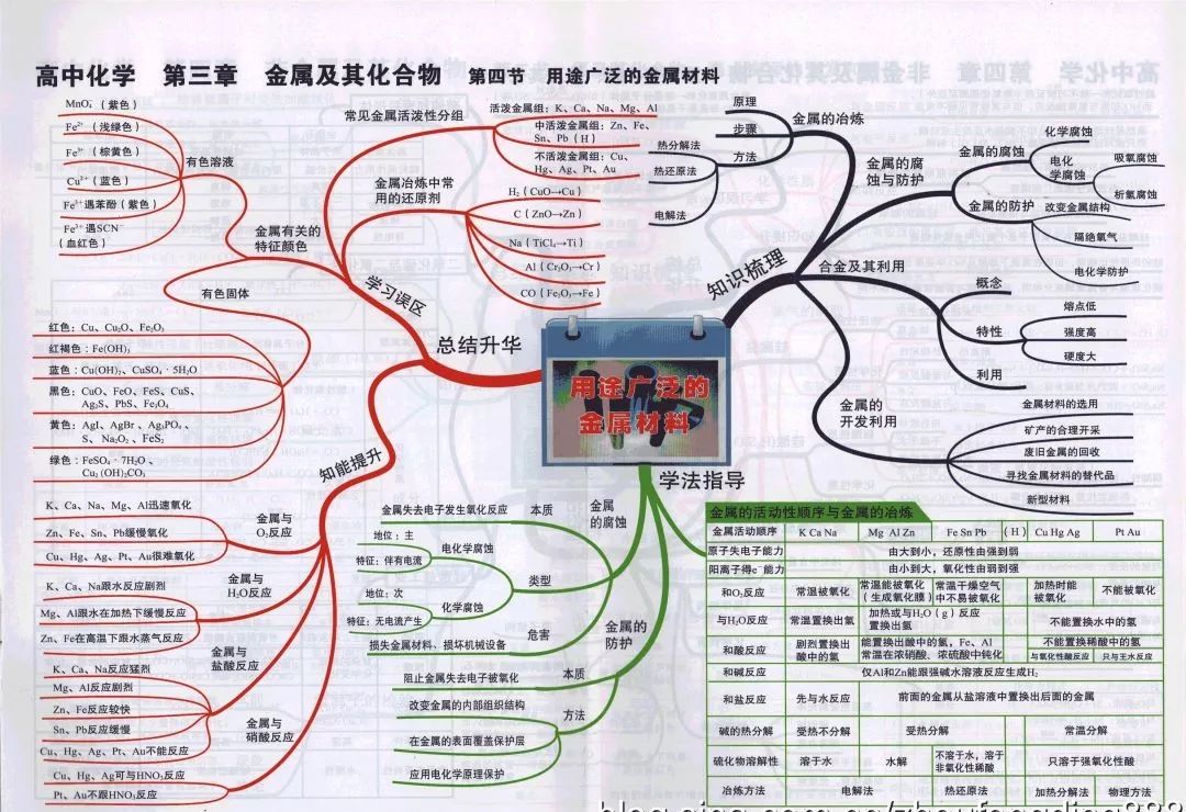 
2019高考化学思维导图大全！复习预习都能用！



