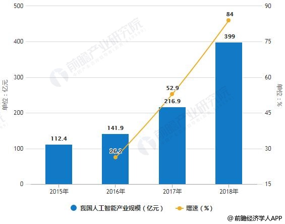 原创2018年中国人工智能行业市场现状及发展前景分析 计算机视觉技术