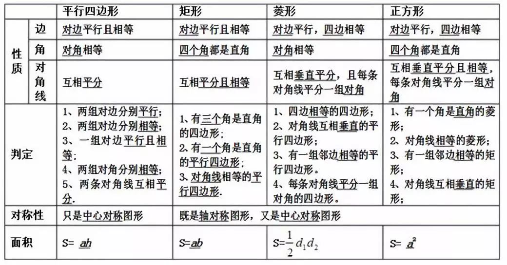 
初中数学：定理性质那么多，怎么整理？别担心，打开这一篇，你想要的全都有！


