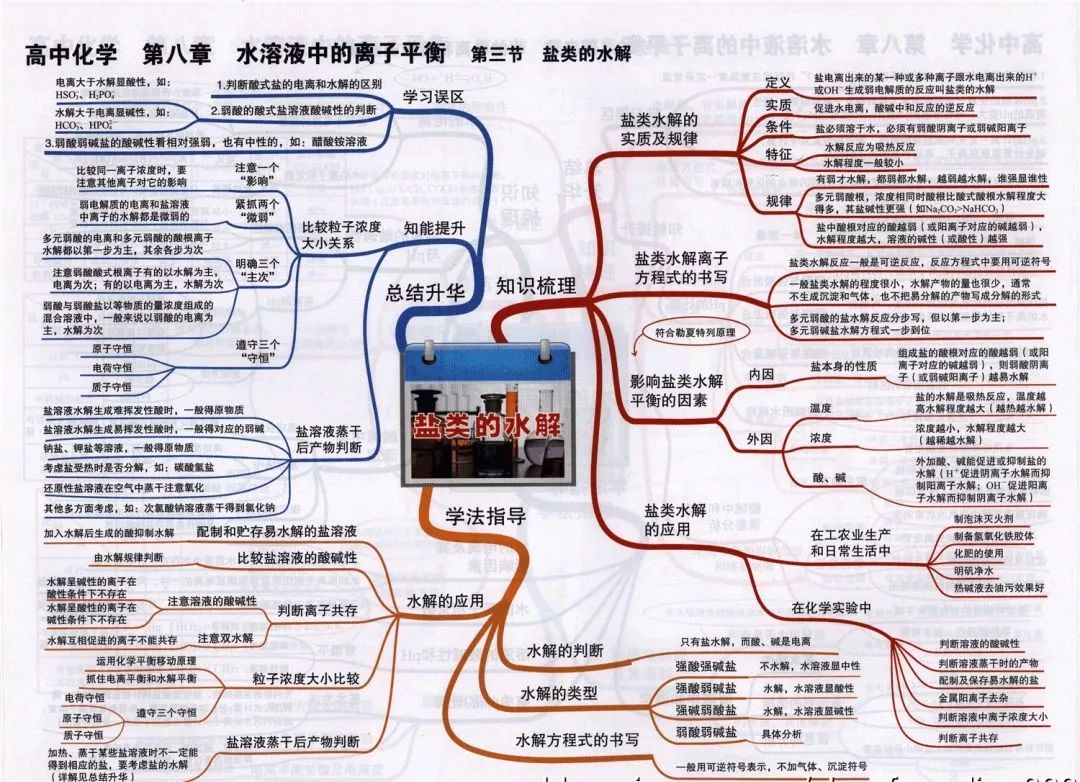 
2019高考化学思维导图大全！复习预习都能用！


