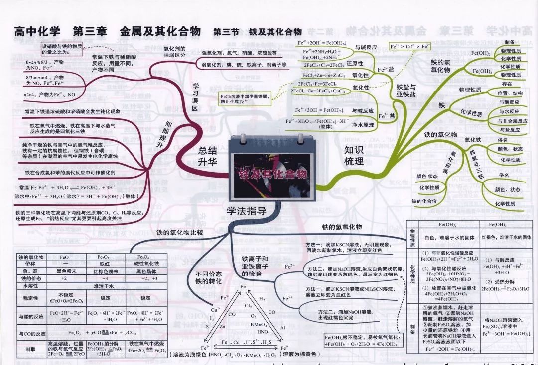 
2019高考化学思维导图大全！复习预习都能用！


