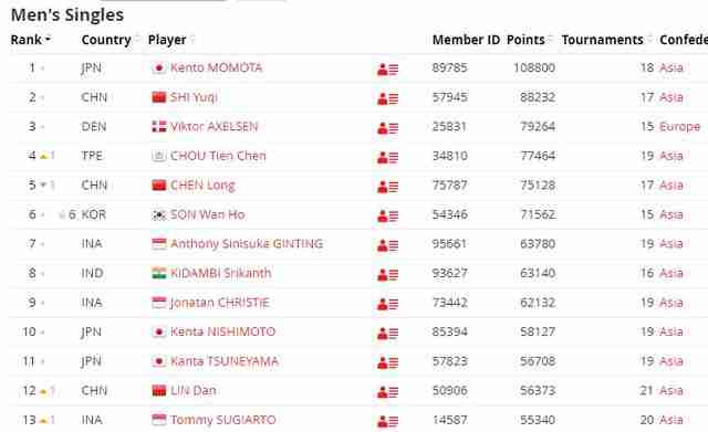 男单世界排名_乒乓球男单世界排名榜