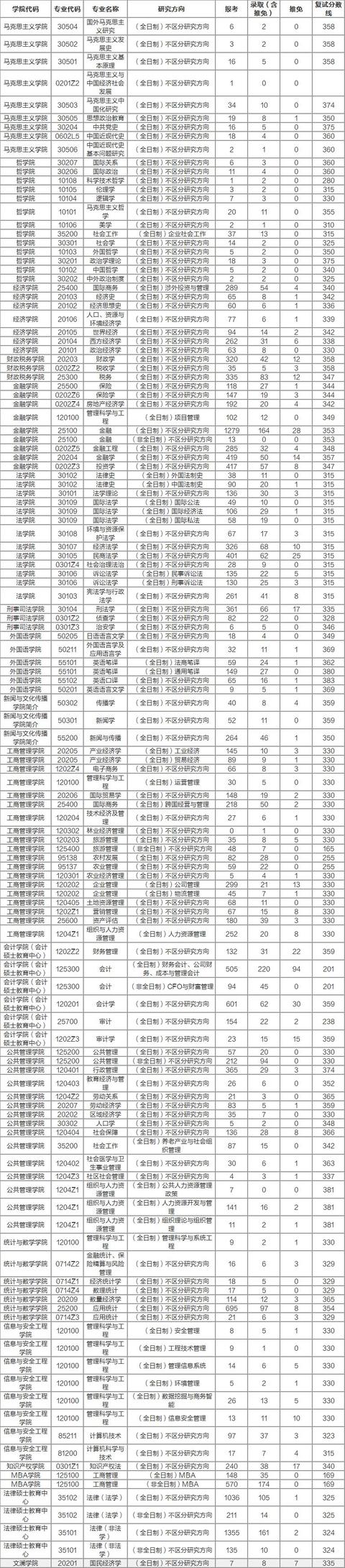 
报录比10:1，考研热门院校：中南财经政法大学近三年报录比统计！


