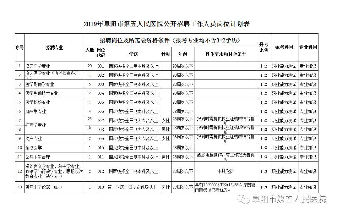 2019年阜阳人口_2019阜阳市第三人民医院招聘14人公告