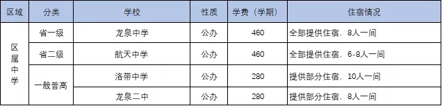 
成都中考：成都134所高中一览表！77所高中学费、住宿情况一览表


