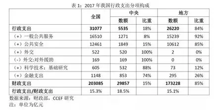 中国财政支出行政支出占GDP70%_中国财政支出比例图
