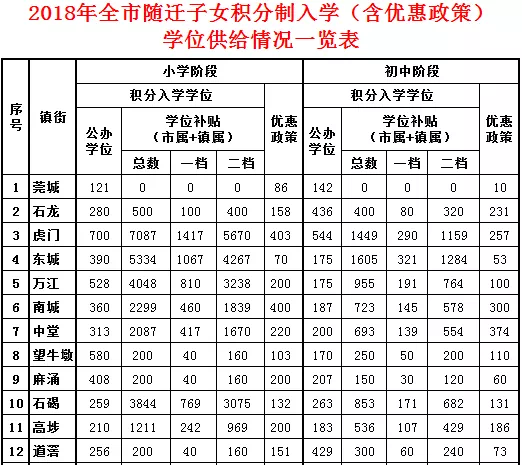 积分入学的学位数\
积分入学的学位数\
