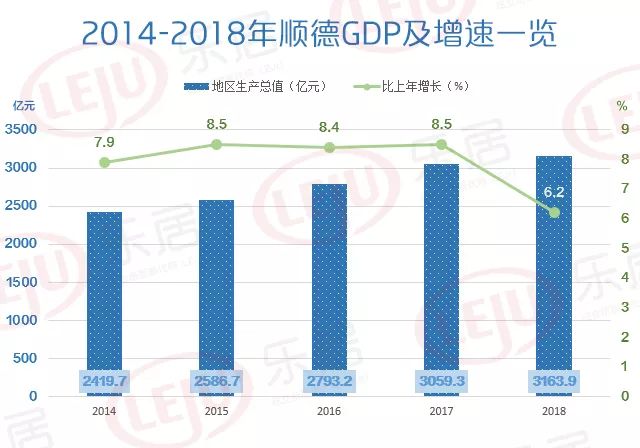 2018顺德各镇gdp_重磅!2018顺德GDP数据出炉!人口、财税收入大曝光...