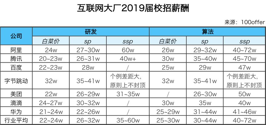
做程序员一年60W还被人鄙视，你怎么看？



