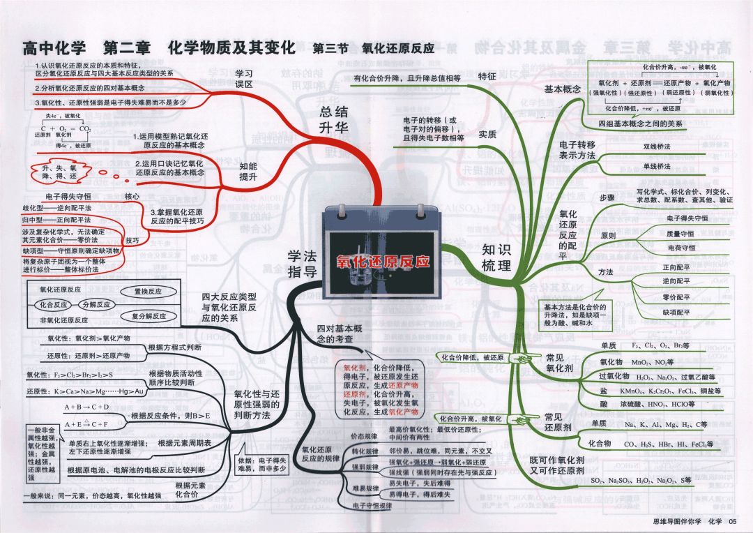 
2019高考化学思维导图大全！复习预习都能用！


