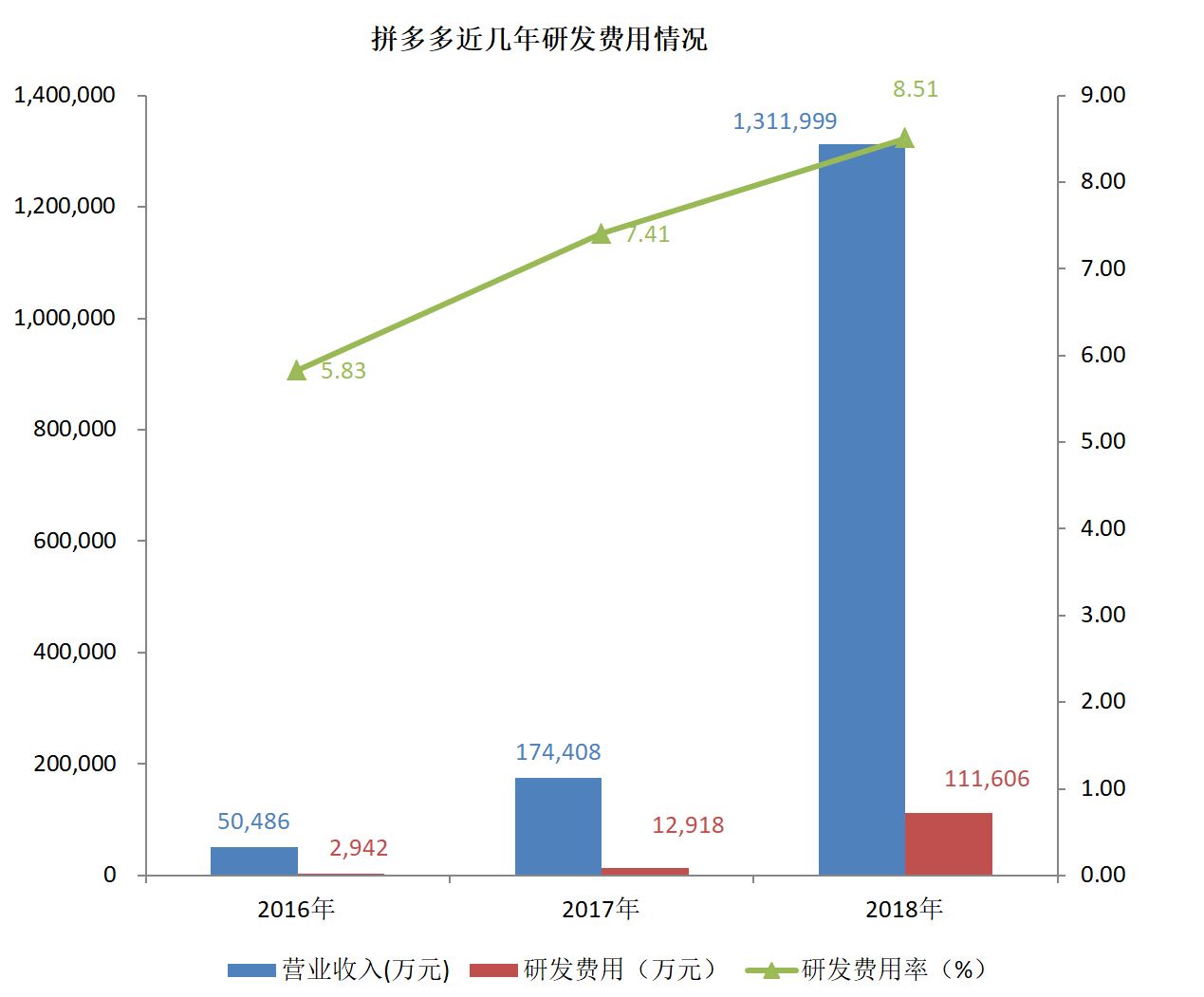 
斥巨资研发，阿里、拼多多、苏宁都要做点啥


