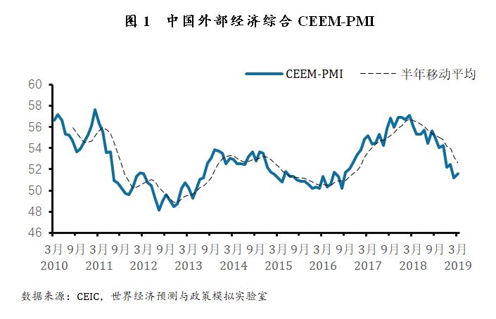 2019全球经济分析_...供给,振兴实体经济 2019年5月宏观经济形势分析报告