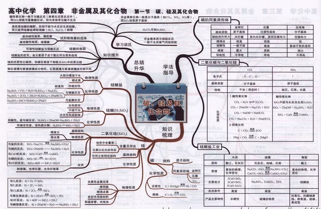 
2019高考化学思维导图大全！复习预习都能用！


