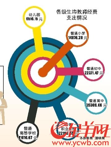 
广东“晒”教育账本：2018年地方教育经费投入4268亿元


