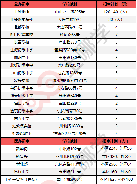 
虹口区被好学校包围！从幼儿园到高中，都有上外的影子！


