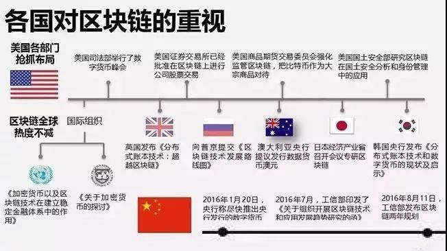 和数传媒：世界各国对区块链技术的态度是什么？