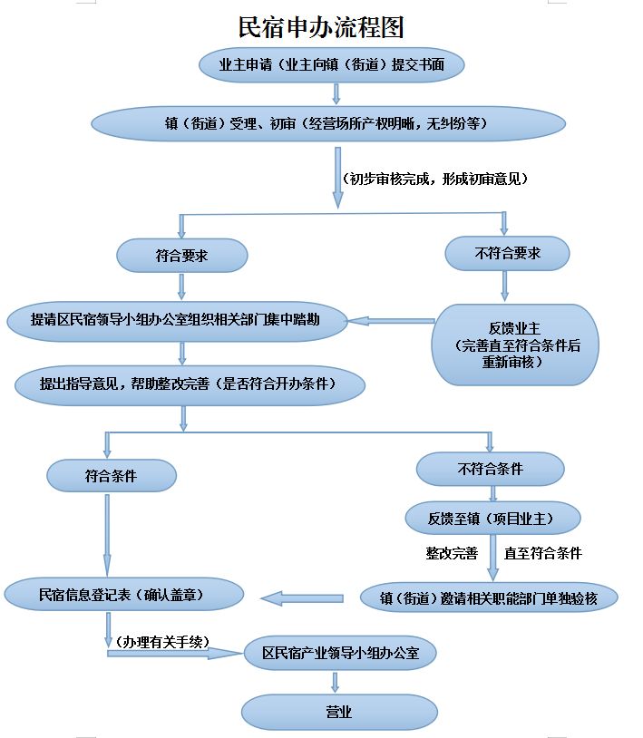 民宿注册流程