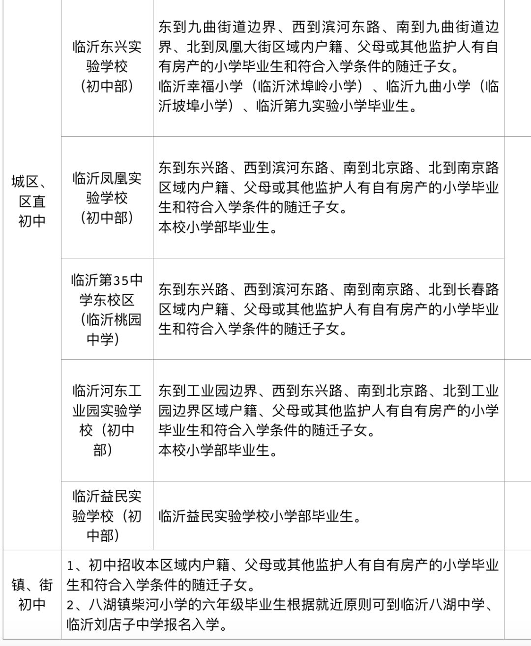 临沂城区五区中小学招生政策出炉河东兰山罗庄学区划分来啦高清大图快