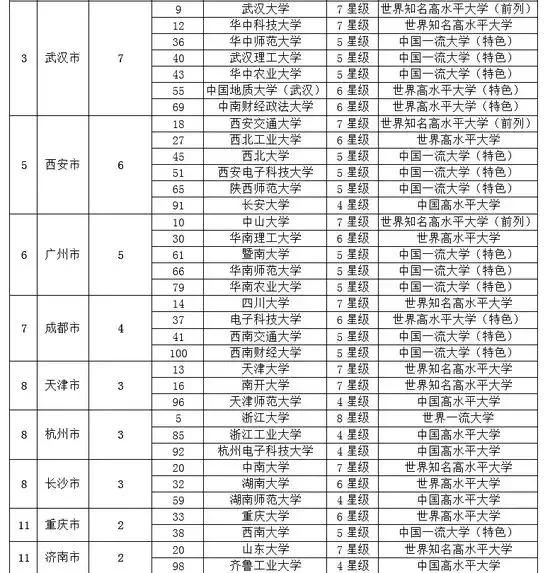 2019各线城市最好大学排行榜发布!你要的都在这里了~
2019各线城市最好大学排行榜发布!你要的都在这里了~