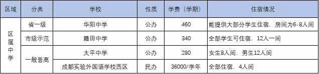 
成都中考：成都134所高中一览表！77所高中学费、住宿情况一览表


