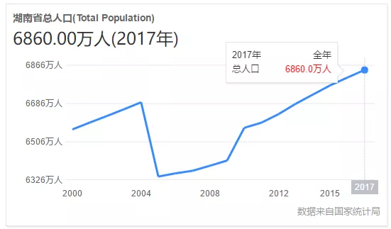 湖南总人口有多少人_湖南地图(3)