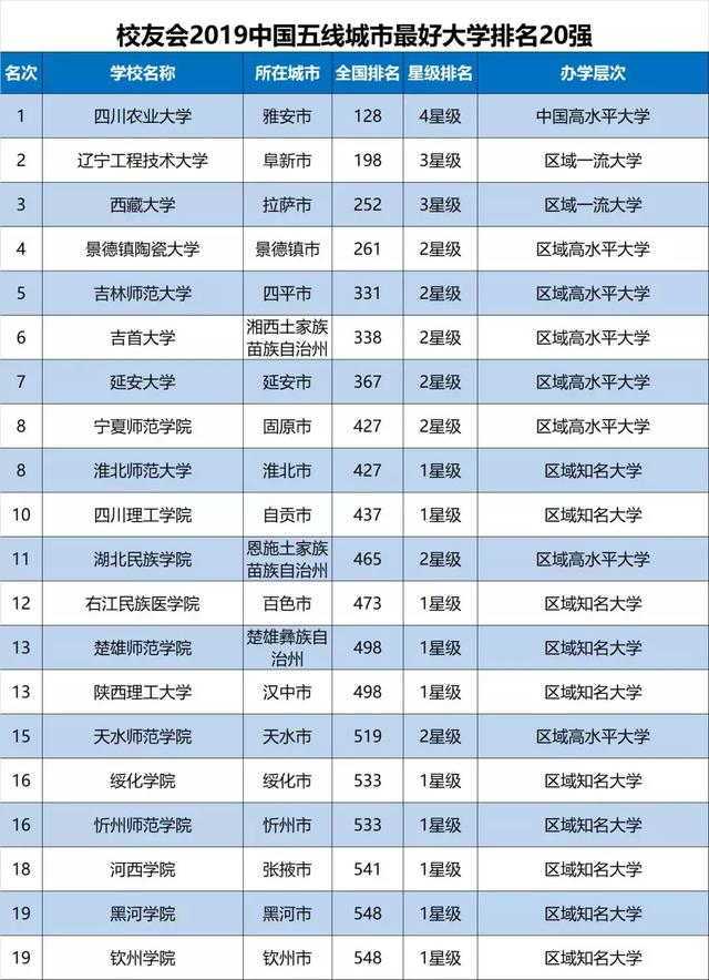 2019各线城市最好大学排行榜发布!你要的都在这里了~
2019各线城市最好大学排行榜发布!你要的都在这里了~