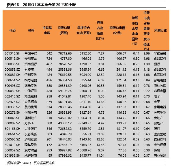 【平安策略专题】抱团消费,关注成长——2019一季度基金持仓分析