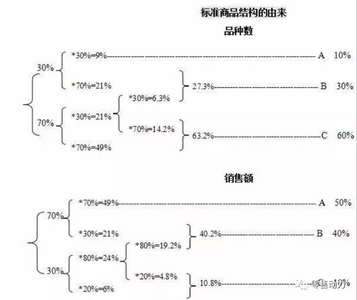 超市abc类商品分析与运用