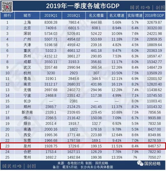 泉州的gdp全国排名(2)