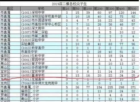 省教育厅发文治理“高考移民”丨一张深圳高考二模成绩单,引发的“高考移民”争议……
省教育厅发文治理“高考移民”丨一张深圳高考二模成绩单,引发的“高考移民”争议……
