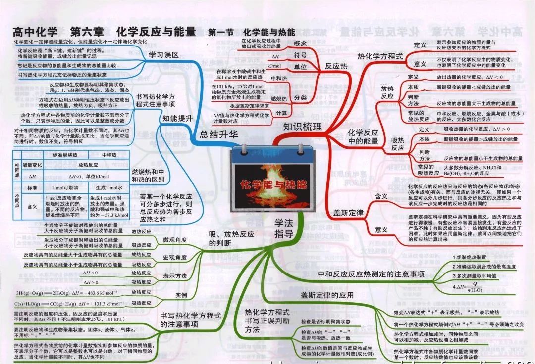 
2019高考化学思维导图大全！复习预习都能用！


