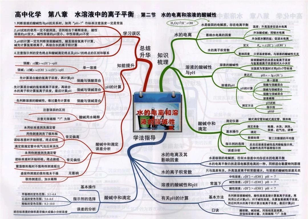 
2019高考化学思维导图大全！复习预习都能用！


