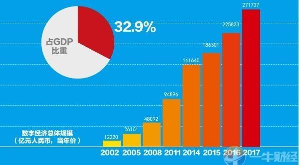 中国数字经济总量达31万亿元_辽宁万亿达图片(3)