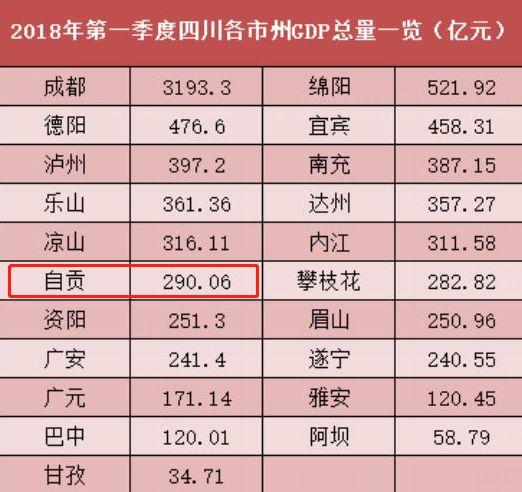 四川吧历年四川城市gdp排名_2018年四川各市州GDP排名 四川城市经济排名 表(2)