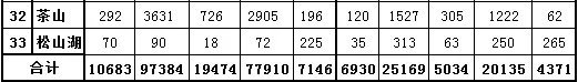 积分入学的学位数\
积分入学的学位数\