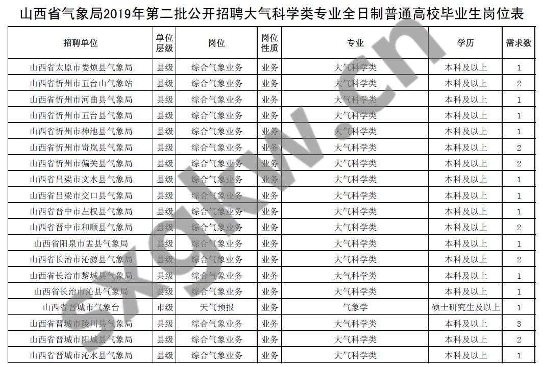 2019年山西人口_山西省2019年 三支一扶 招募600人