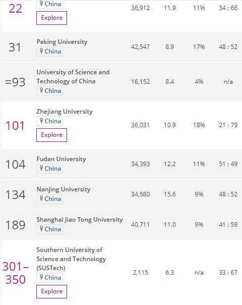 世界大学排名:中国3所进入100强,7所进入200强,浙大上升最快
世界大学排名:中国3所进入100强,7所进入200强,浙大上升最快