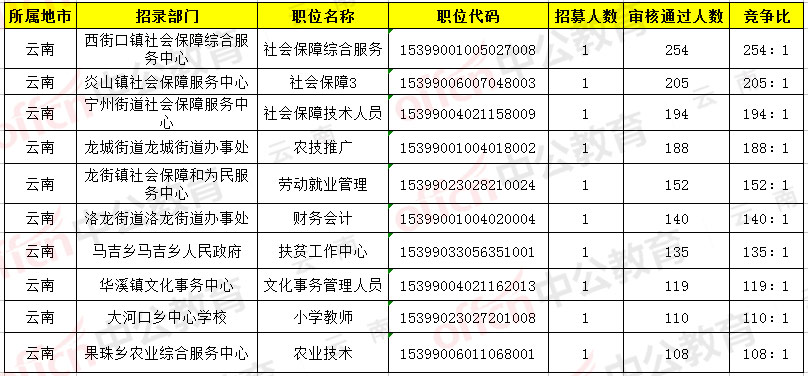 2019年云南省人口_2019年云南省公告l报考汇总(2)