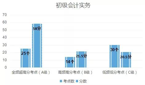 
初级考试历年超高频考点全覆盖，抓住这些救命必考点，初级必过！


